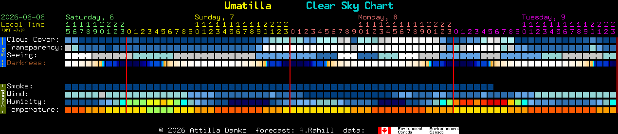 Current forecast for Umatilla Clear Sky Chart