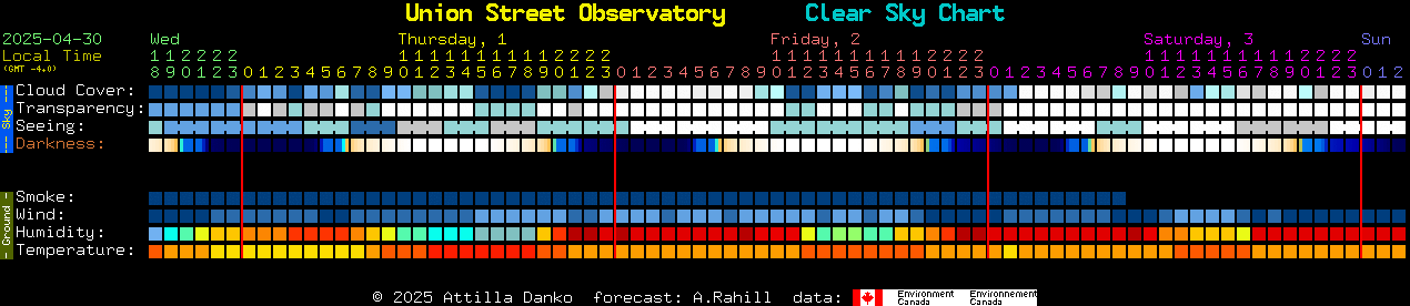 Current forecast for Union Street Observatory Clear Sky Chart