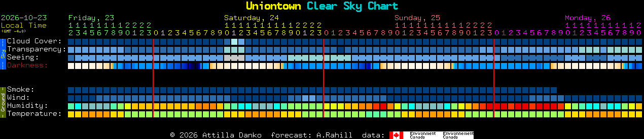 Current forecast for Uniontown Clear Sky Chart