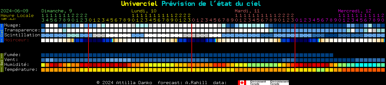 Current forecast for Univerciel Clear Sky Chart