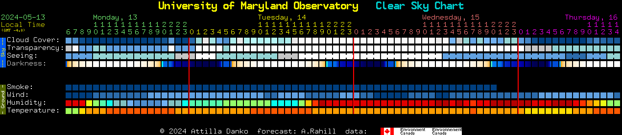 Current forecast for University of Maryland Observatory Clear Sky Chart