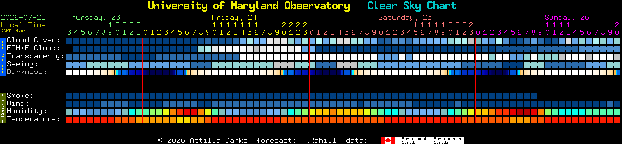 Current forecast for University of Maryland Observatory Clear Sky Chart
