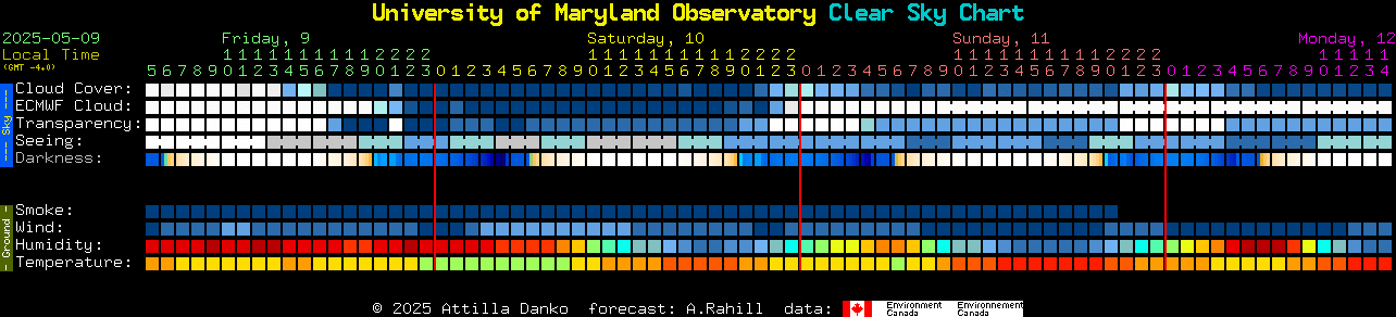Current forecast for University of Maryland Observatory Clear Sky Chart