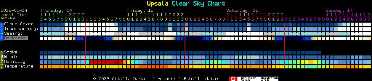 Current forecast for Upsala Clear Sky Chart