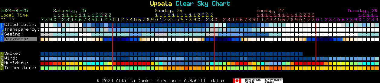 Current forecast for Upsala Clear Sky Chart