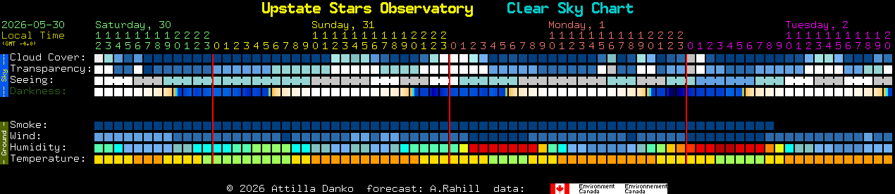 Current forecast for Upstate Stars Observatory Clear Sky Chart