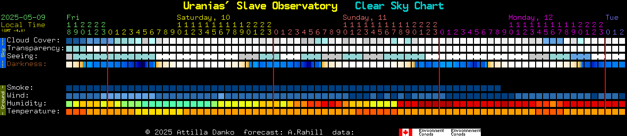 Current forecast for Uranias' Slave Observatory Clear Sky Chart