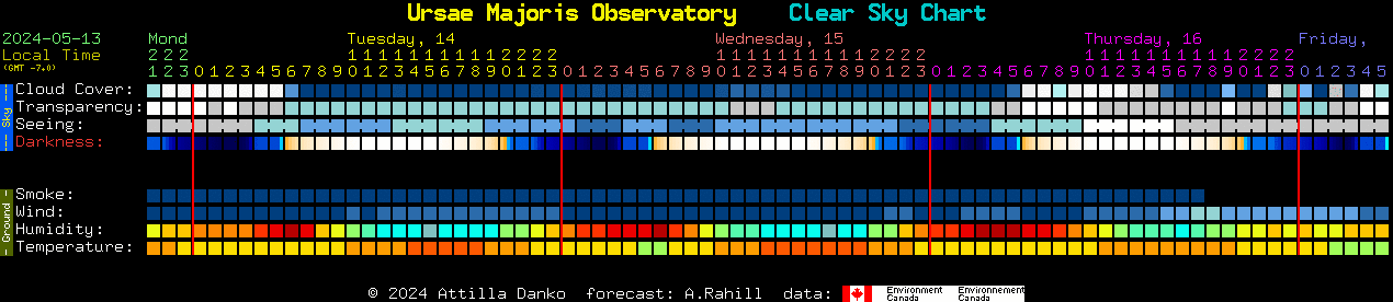 Current forecast for Ursae Majoris Observatory Clear Sky Chart