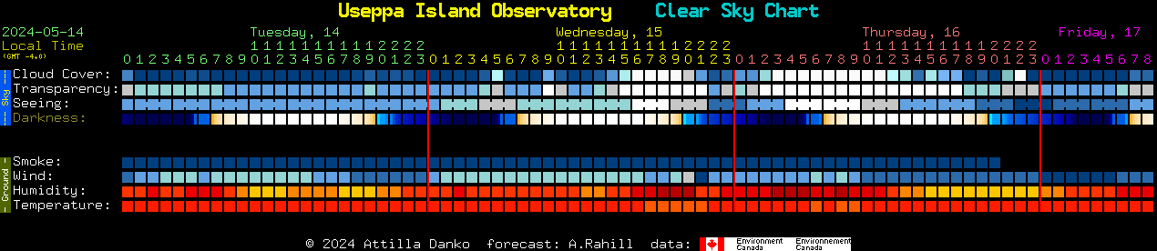 Current forecast for Useppa Island Observatory Clear Sky Chart
