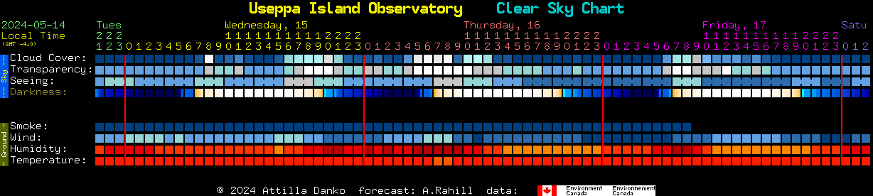 Current forecast for Useppa Island Observatory Clear Sky Chart