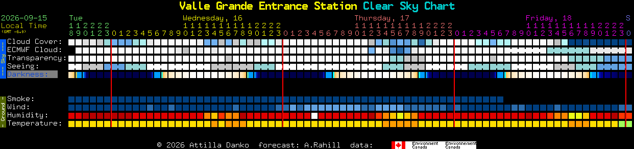 Current forecast for Valle Grande Entrance Station Clear Sky Chart