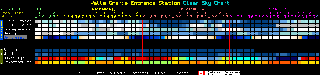 Current forecast for Valle Grande Entrance Station Clear Sky Chart