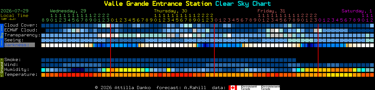 Current forecast for Valle Grande Entrance Station Clear Sky Chart