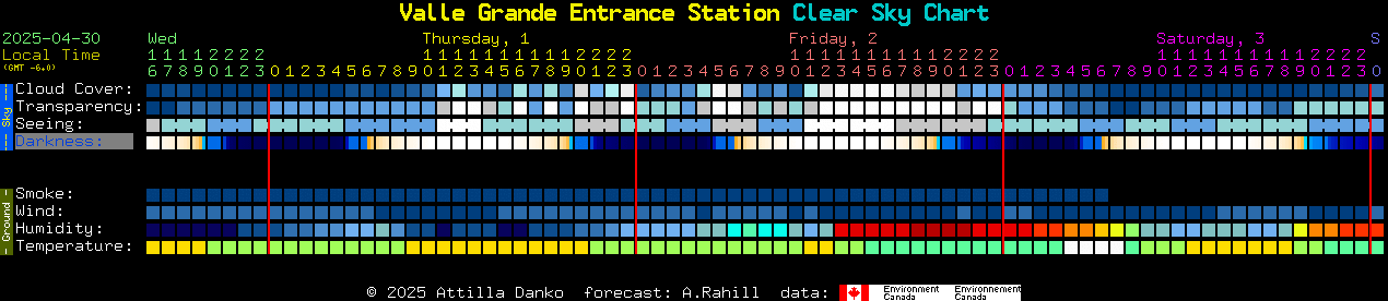 Current forecast for Valle Grande Entrance Station Clear Sky Chart