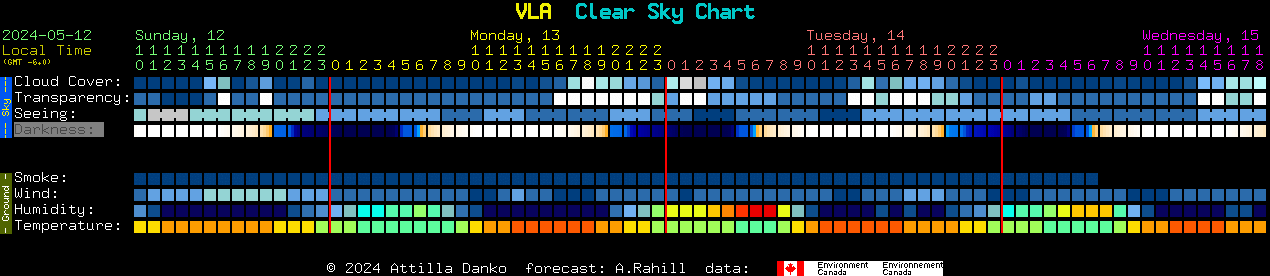 Current forecast for VLA Clear Sky Chart