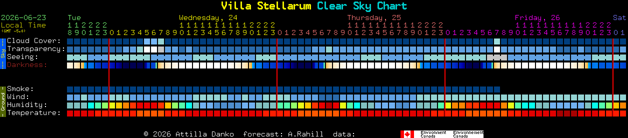 Current forecast for Villa Stellarum Clear Sky Chart