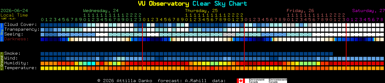 Current forecast for VU Observatory Clear Sky Chart