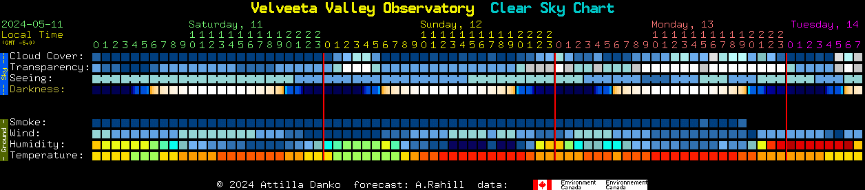 Current forecast for Velveeta Valley Observatory Clear Sky Chart