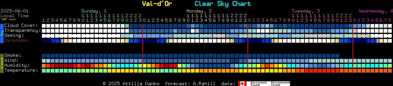 Current forecast for Val-d'Or Clear Sky Chart