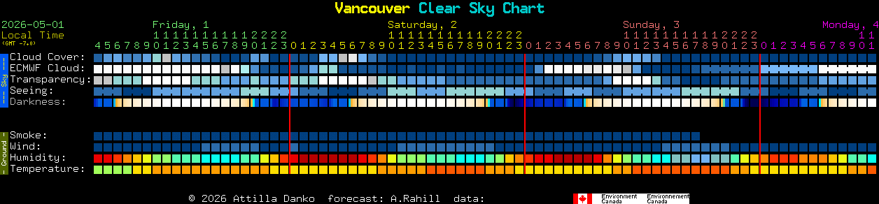 Current forecast for Vancouver Clear Sky Chart