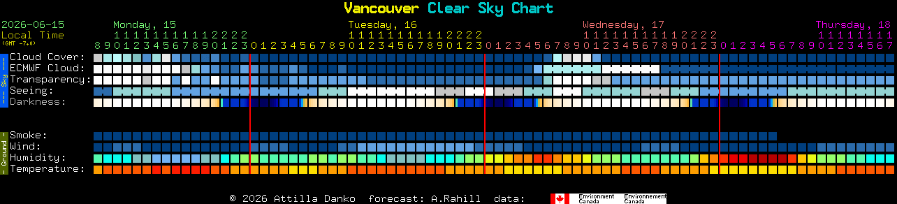 Current forecast for Vancouver Clear Sky Chart