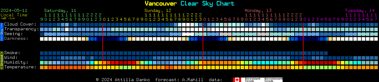 Current forecast for Vancouver Clear Sky Chart
