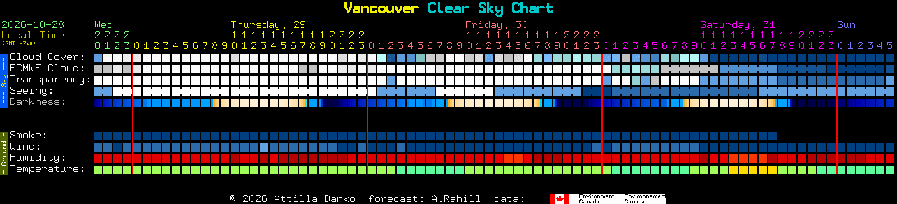 Current forecast for Vancouver Clear Sky Chart