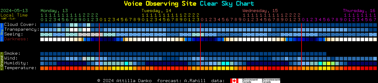 Current forecast for Voice Observing Site Clear Sky Chart