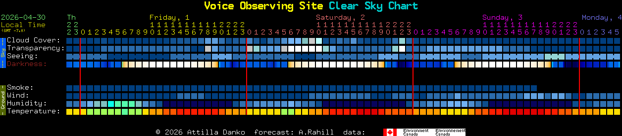 Current forecast for Voice Observing Site Clear Sky Chart