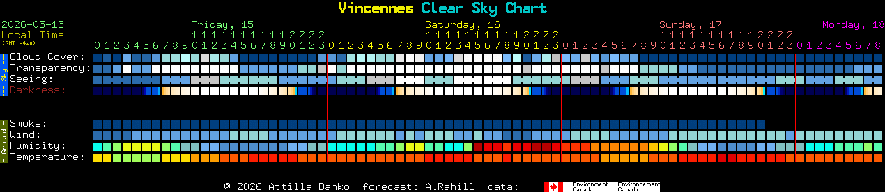 Current forecast for Vincennes Clear Sky Chart