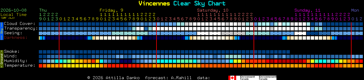 Current forecast for Vincennes Clear Sky Chart