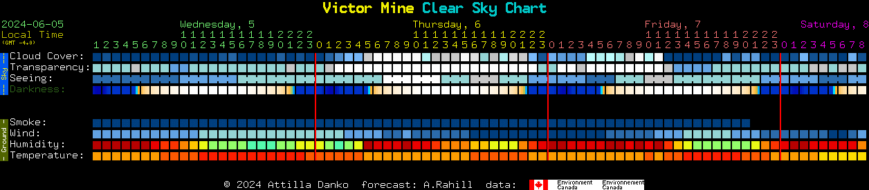 Current forecast for Victor Mine Clear Sky Chart