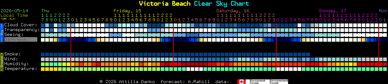 Current forecast for Victoria Beach Clear Sky Chart