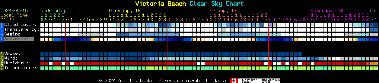 Current forecast for Victoria Beach Clear Sky Chart