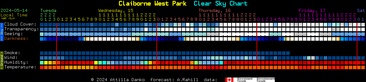 Current forecast for Claiborne West Park Clear Sky Chart