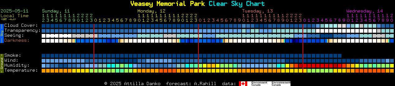 Current forecast for Veasey Memorial Park Clear Sky Chart