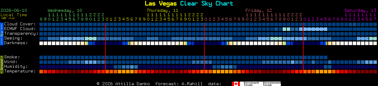 Las Vegas Clear Sky Chart