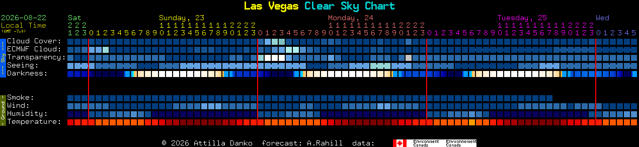 Current forecast for Las Vegas Clear Sky Chart
