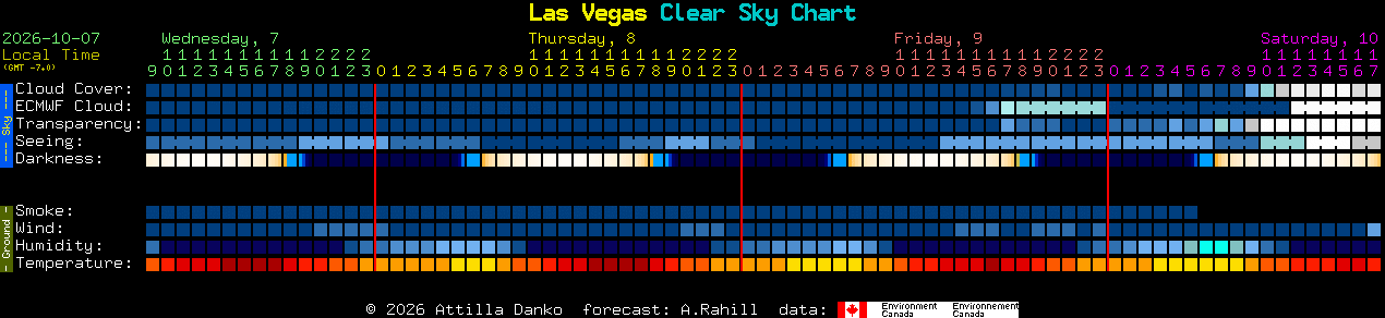 Current forecast for Las Vegas Clear Sky Chart