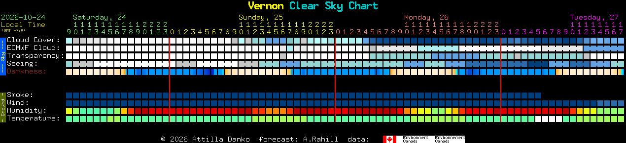 Current forecast for Vernon Clear Sky Chart