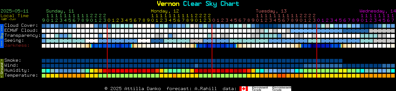 Current forecast for Vernon Clear Sky Chart