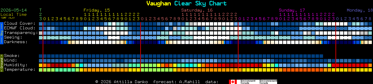 Current forecast for Vaughan Clear Sky Chart