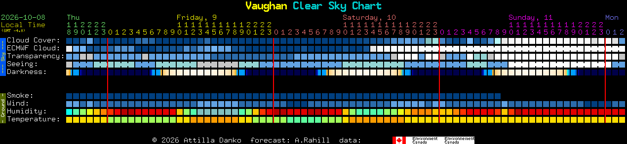 Current forecast for Vaughan Clear Sky Chart