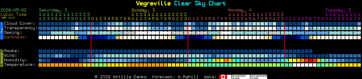 Current forecast for Vegreville Clear Sky Chart