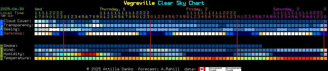 Current forecast for Vegreville Clear Sky Chart