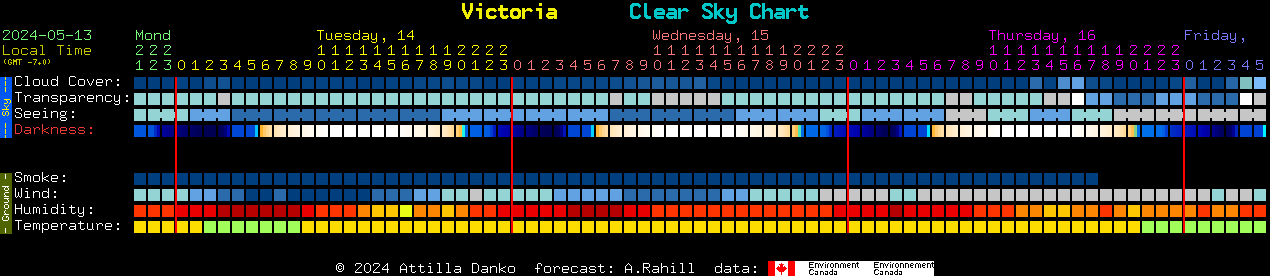 Current forecast for Victoria Clear Sky Chart