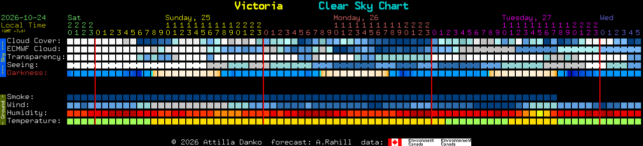 Current forecast for Victoria Clear Sky Chart