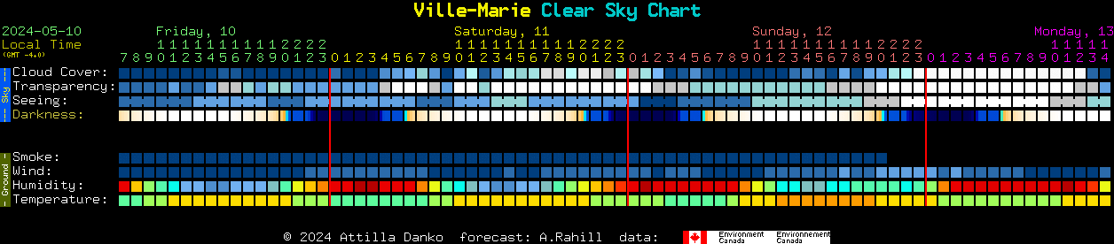 Current forecast for Ville-Marie Clear Sky Chart