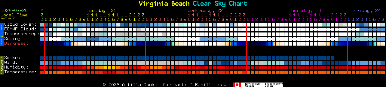 Current forecast for Virginia Beach Clear Sky Chart