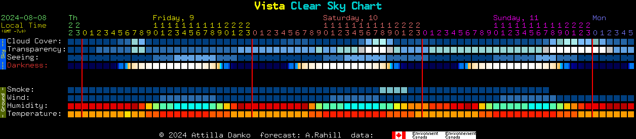 Current forecast for Vista Clear Sky Chart